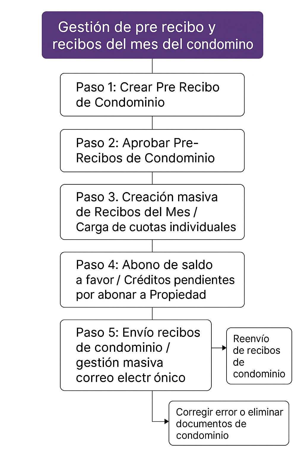 Diagrama de Flujo Gestión de pre recibo y recibos del mes Odoo Condominio Diagrama de Flujo Gestión de pre recibo y recibos del mes Odoo Condominio