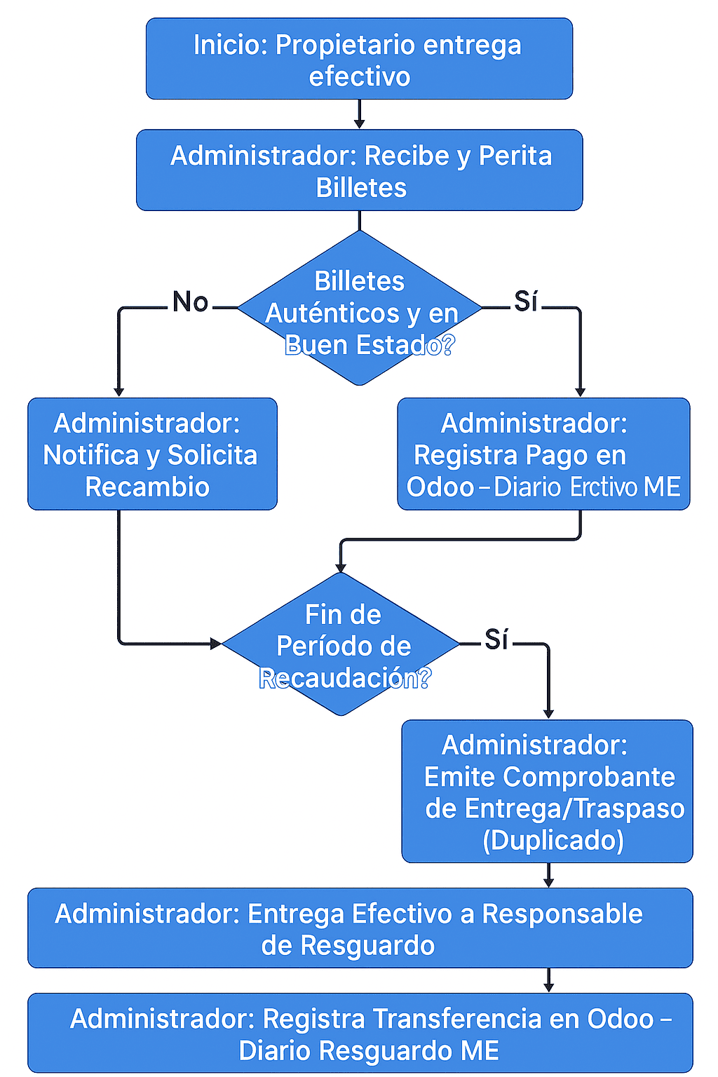 diagrama de flujo procedimiento control efectivo moneda extranjera  odoo condominio
