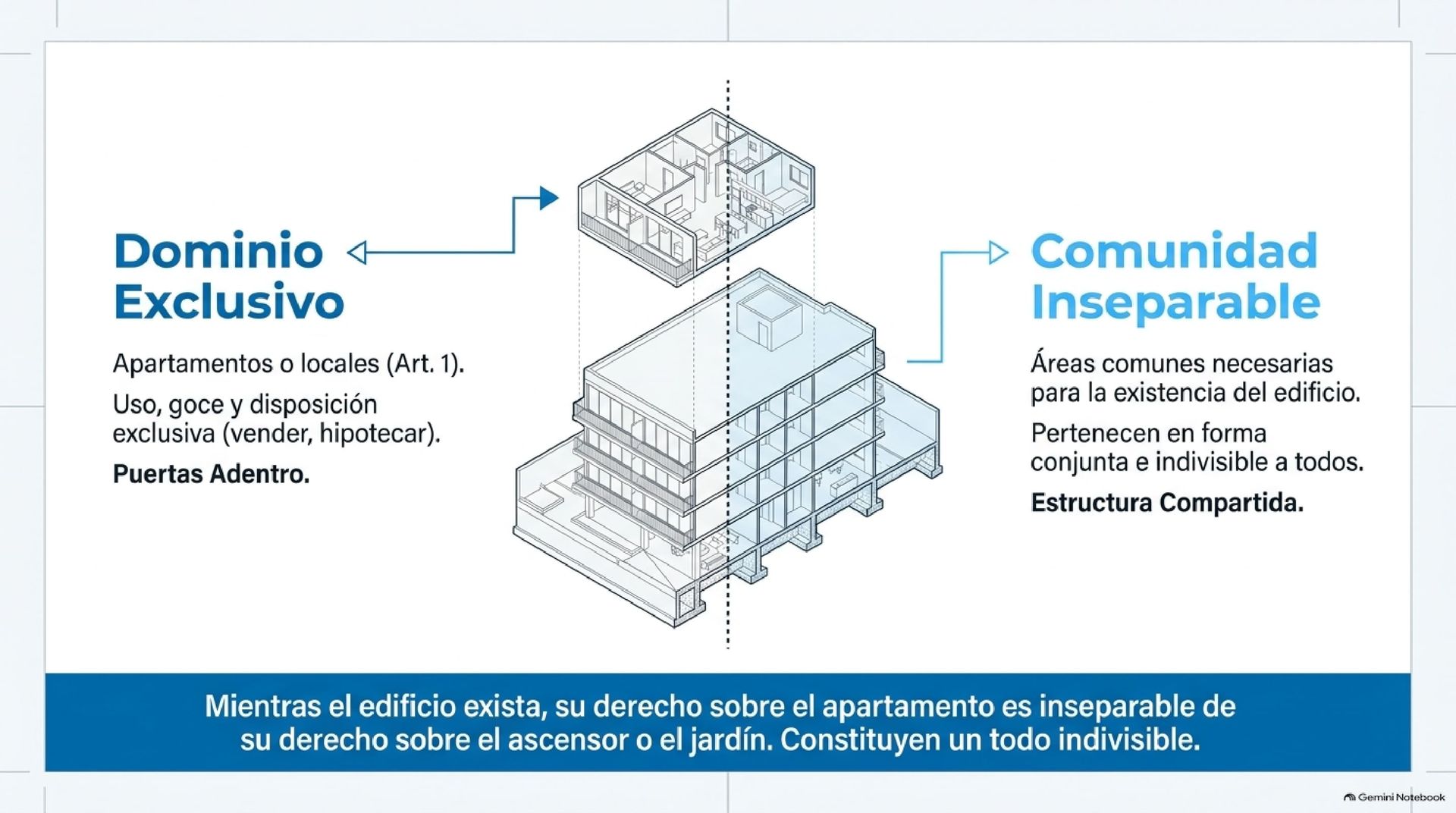Diferencia entre Propiedad Privada y Áreas Comunes en Edificios Diagrama estructural de un edificio explicando el dominio exclusivo de apartamentos y las áreas comunes inseparables