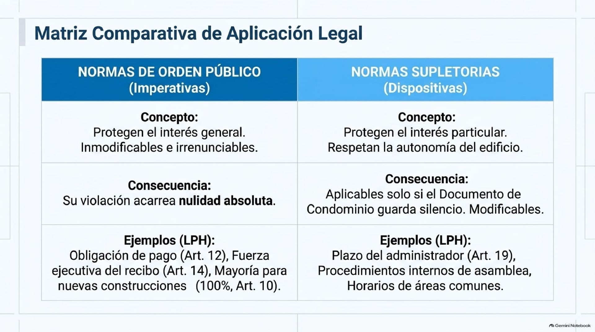 Normas Imperativas vs Supletorias en la Ley de Condominios Tabla comparativa entre normas de orden público imperativas y normas supletorias según el marco legal del inmueble.
