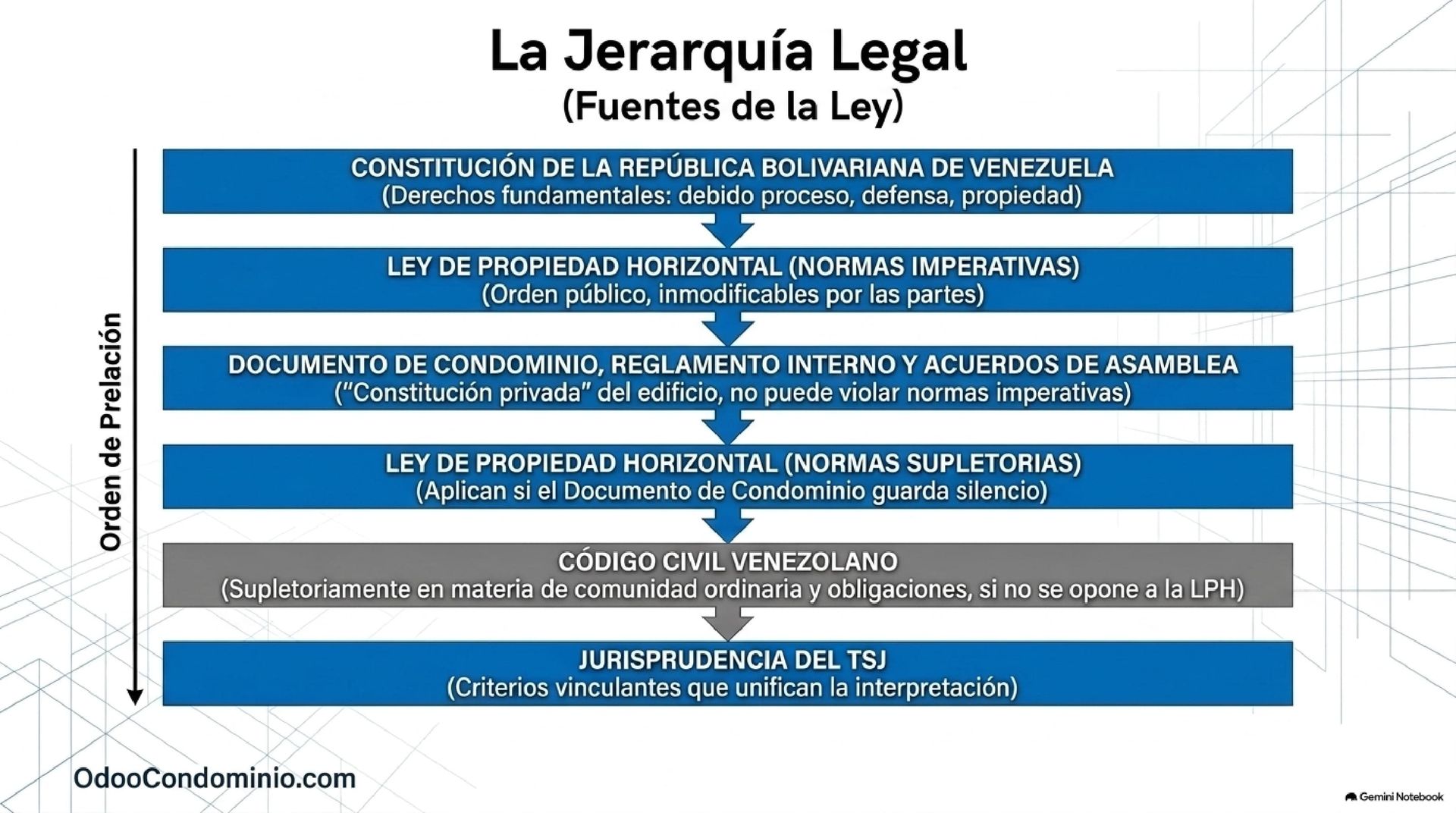 Orden de Jerarquía Legal para Condominios Venezolanos Diagrama de pirámide de prelación legal y fuentes del derecho inmobiliario en Venezuela desde la Constitución hasta la jurisprudencia del TSJ.
