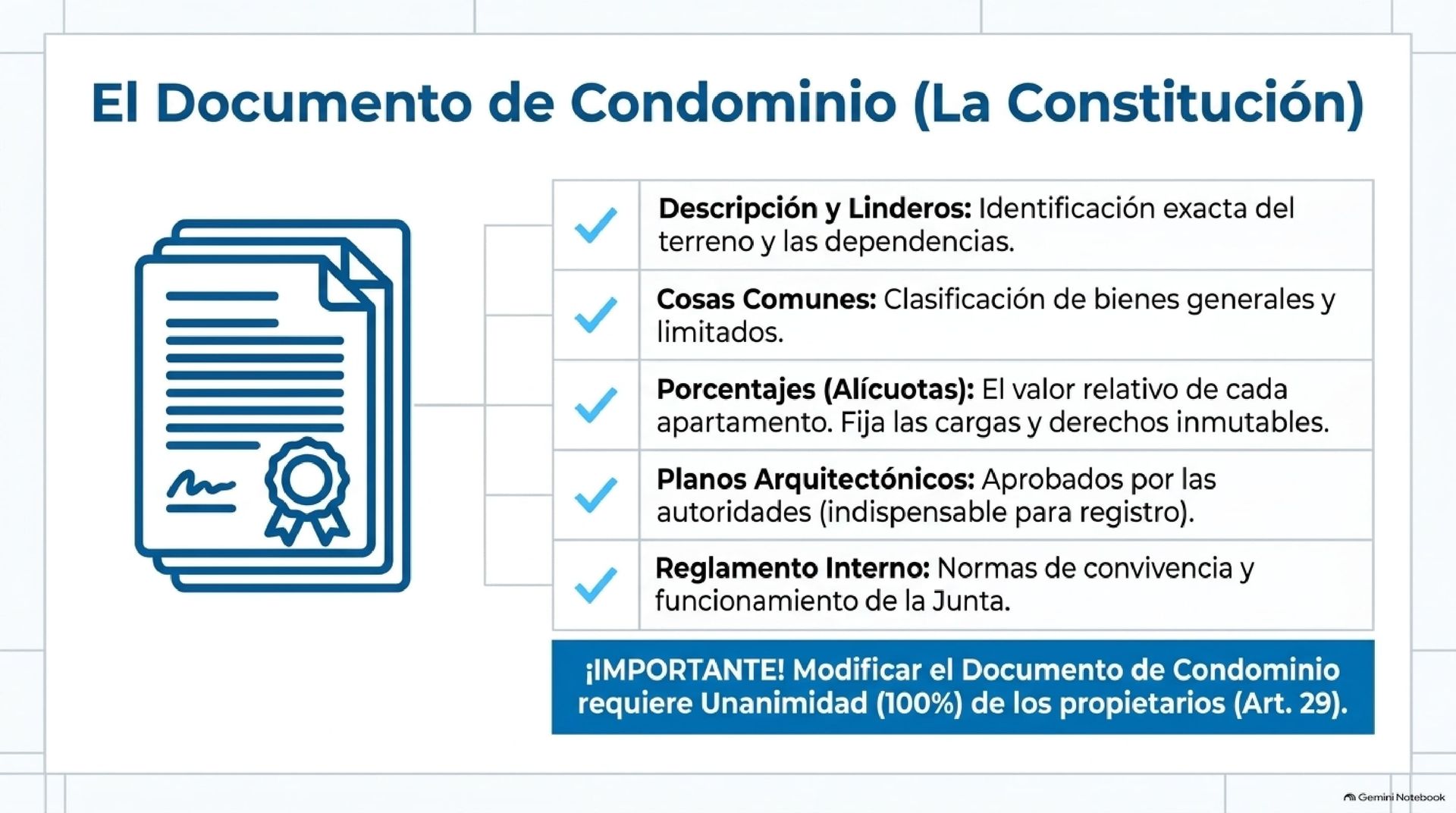Estructura de la Constitución de un Condominio Residencial Lista de requisitos obligatorios del documento de condominio incluyendo descripción de linderos alícuotas planos y reglamento interno.