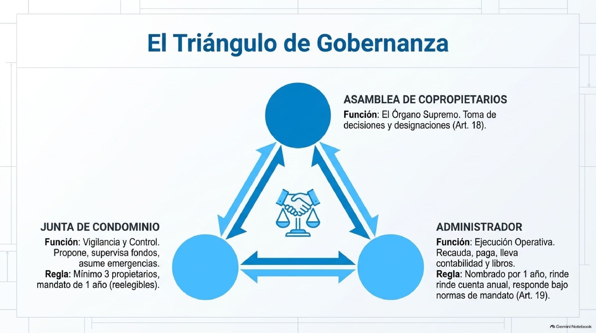 Estructura de Administración y Toma de Decisiones en Edificios Diagrama de relaciones y funciones de la asamblea de copropietarios la junta de condominio y el administrador como órganos de control.