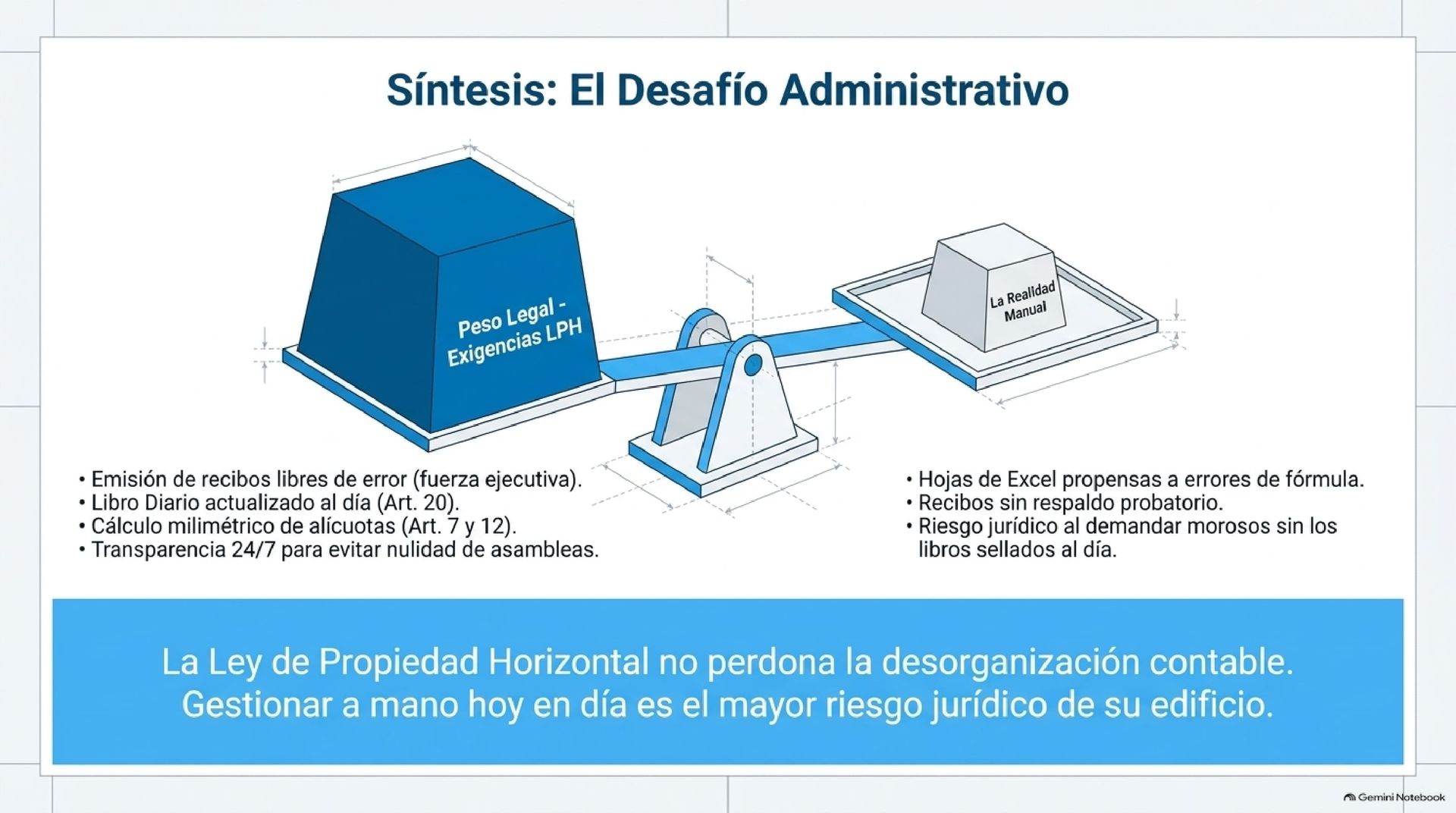 Riesgos de la Administración Manual de Edificios Gráfico de balanza comparando el peso legal de las exigencias contables frente a los riesgos jurídicos de la gestión manual en hojas de Excel.