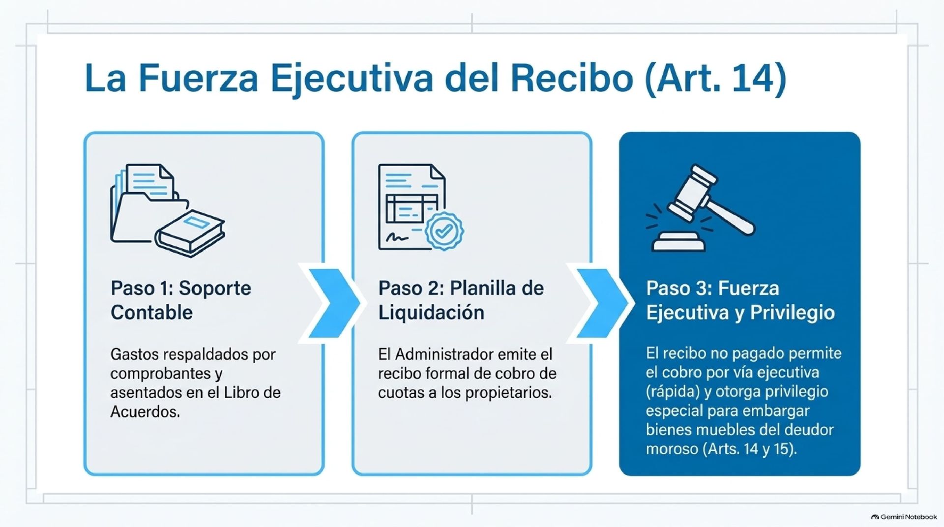 Cobro Ejecutivo de Recibos de Condominio - Artículo 14 Proceso paso a paso desde el soporte contable hasta la planilla de liquidación para el cobro por vía ejecutiva de deudores morosos.