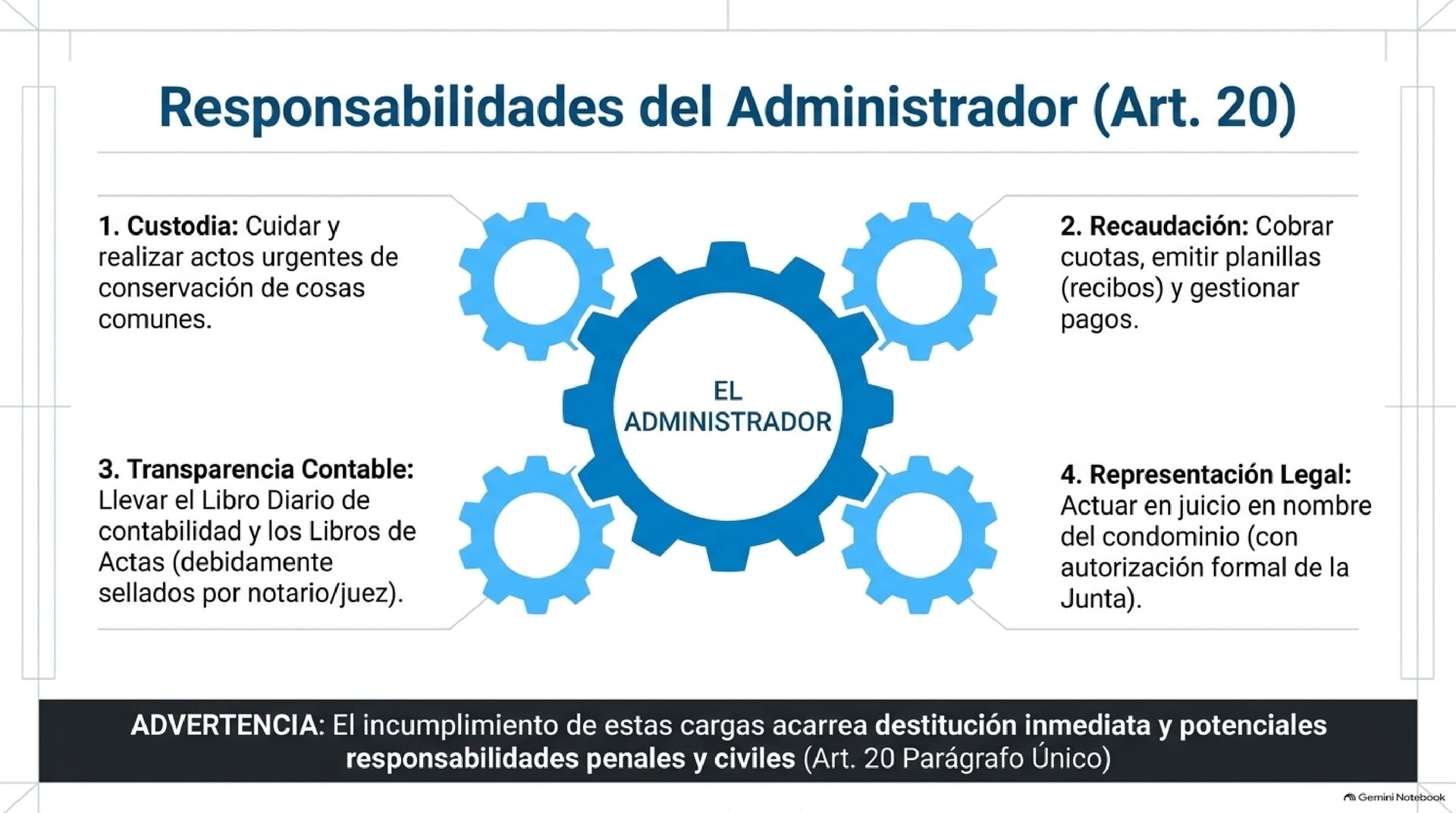 Obligaciones Legales del Administrador de Condominios - Artículo 20 Esquema de engranajes mostrando las funciones de custodia recaudación transparencia contable y representación legal del administrador de inmuebles.