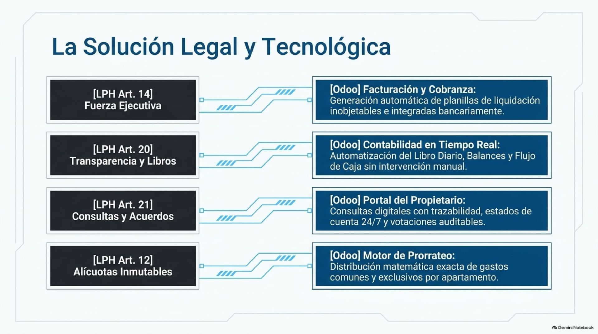 Automatización de Alícuotas y Facturación con Odoo Condominio Tabla de integración entre los artículos de la ley de propiedad horizontal y las funciones automatizadas del software Odoo Condominio.