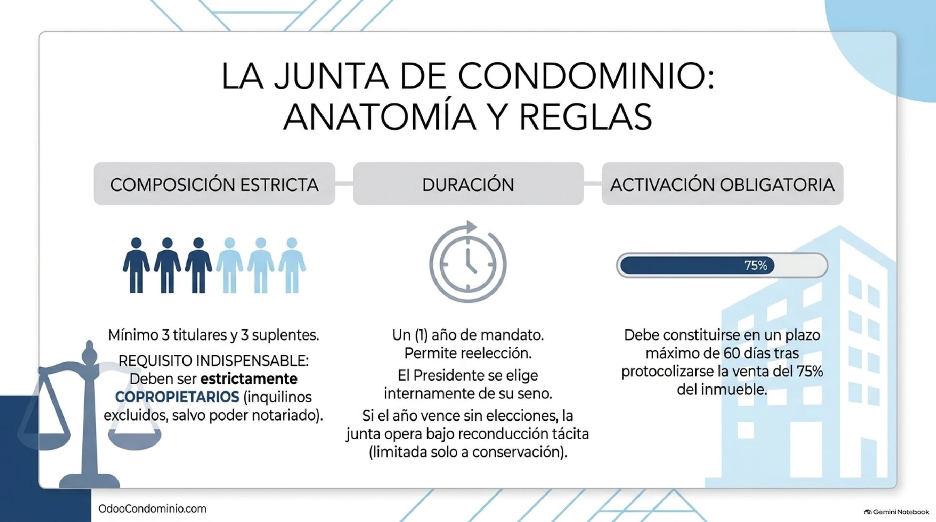 Integración y Duración de la Junta de Condominio en Venezuela (Art. 18 LPH) Requisitos legales de la Junta de Condominio: mínimo 3 principales y 3 suplentes copropietarios por 1 año de mandato