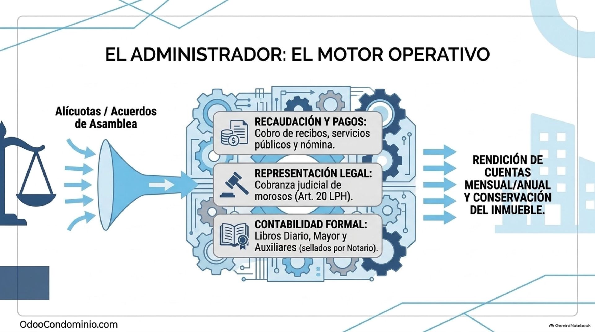 Rol y Obligaciones del Administrador de Condominios en Venezuela Funciones operativas, contables y de recaudación del Administrador del condominio según el Artículo 18 y 20 de la LPH