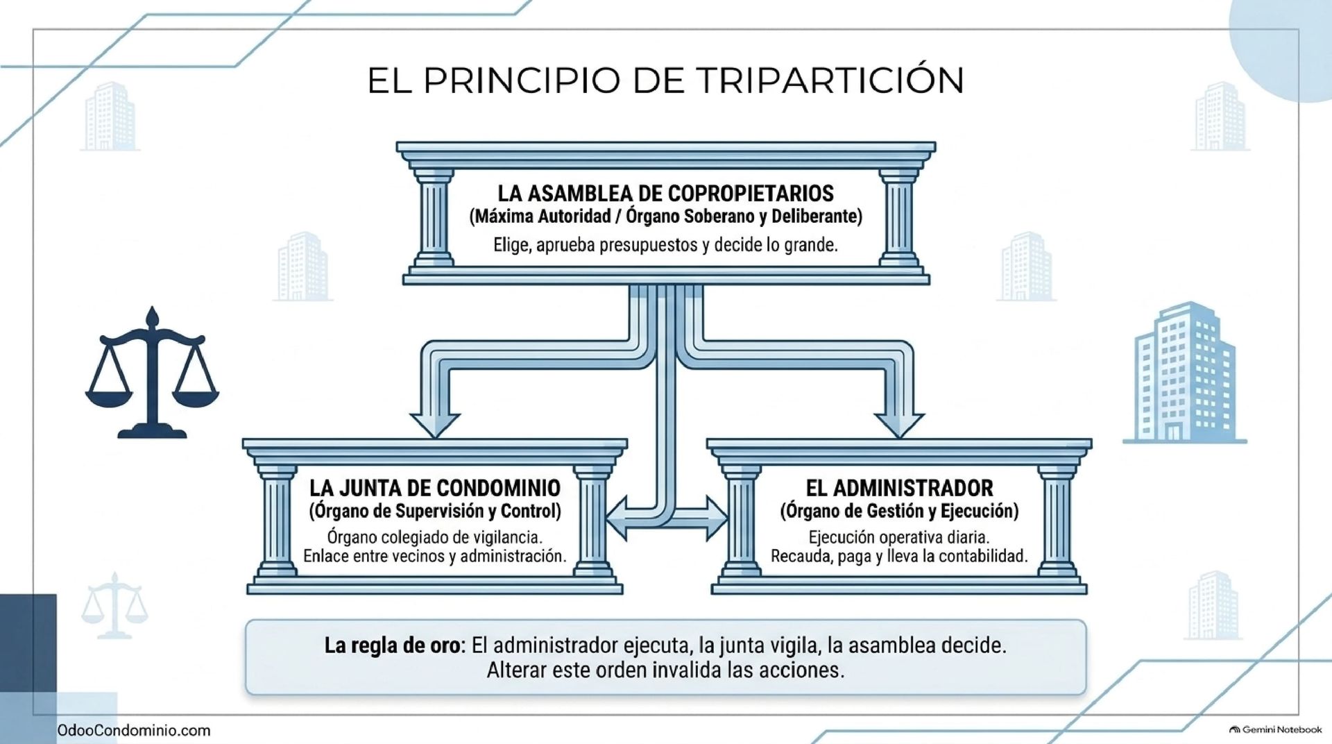 Órganos de Administración del Condominio según el Artículo 18 LPH - Odoo Condominio Diagrama del principio de tripartición de gobierno en condominios: Asamblea de Copropietarios, Junta de Condominio y Administrador