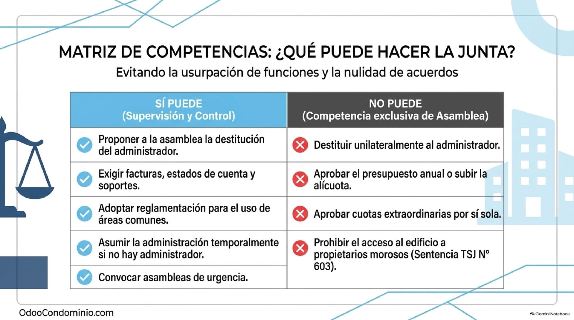 Atribuciones Legales y Qué NO Puede Hacer la Junta de Condominio - Odoo Condominio Tabla comparativa de atribuciones legales de vigilancia y límites operativos de la Junta de Condominio según la ley