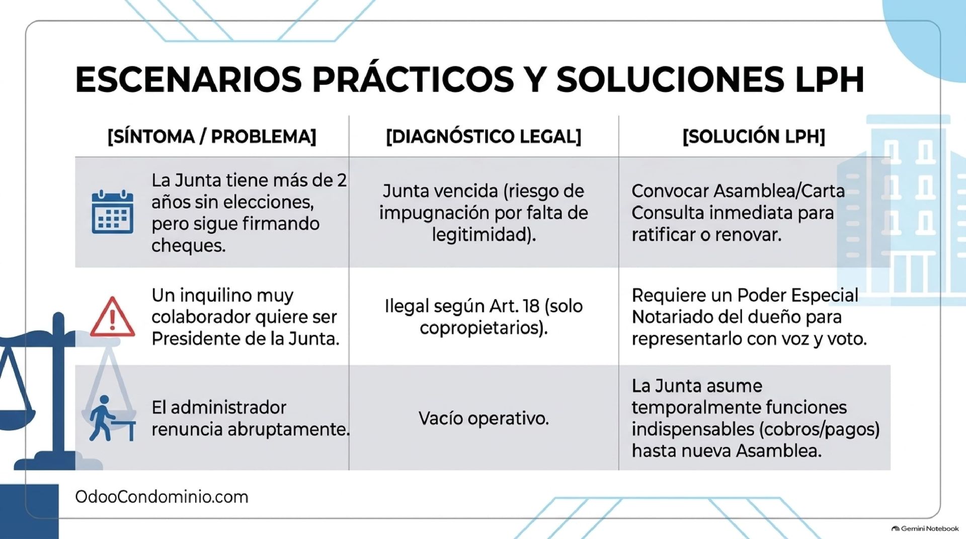 Errores Frecuentes y Casos Prácticos del Artículo 18 LPH - Odoo Condominio Escenarios reales sobre juntas de condominio vencidas, nombramiento de inquilinos y sustitución de administradores en Venezuela