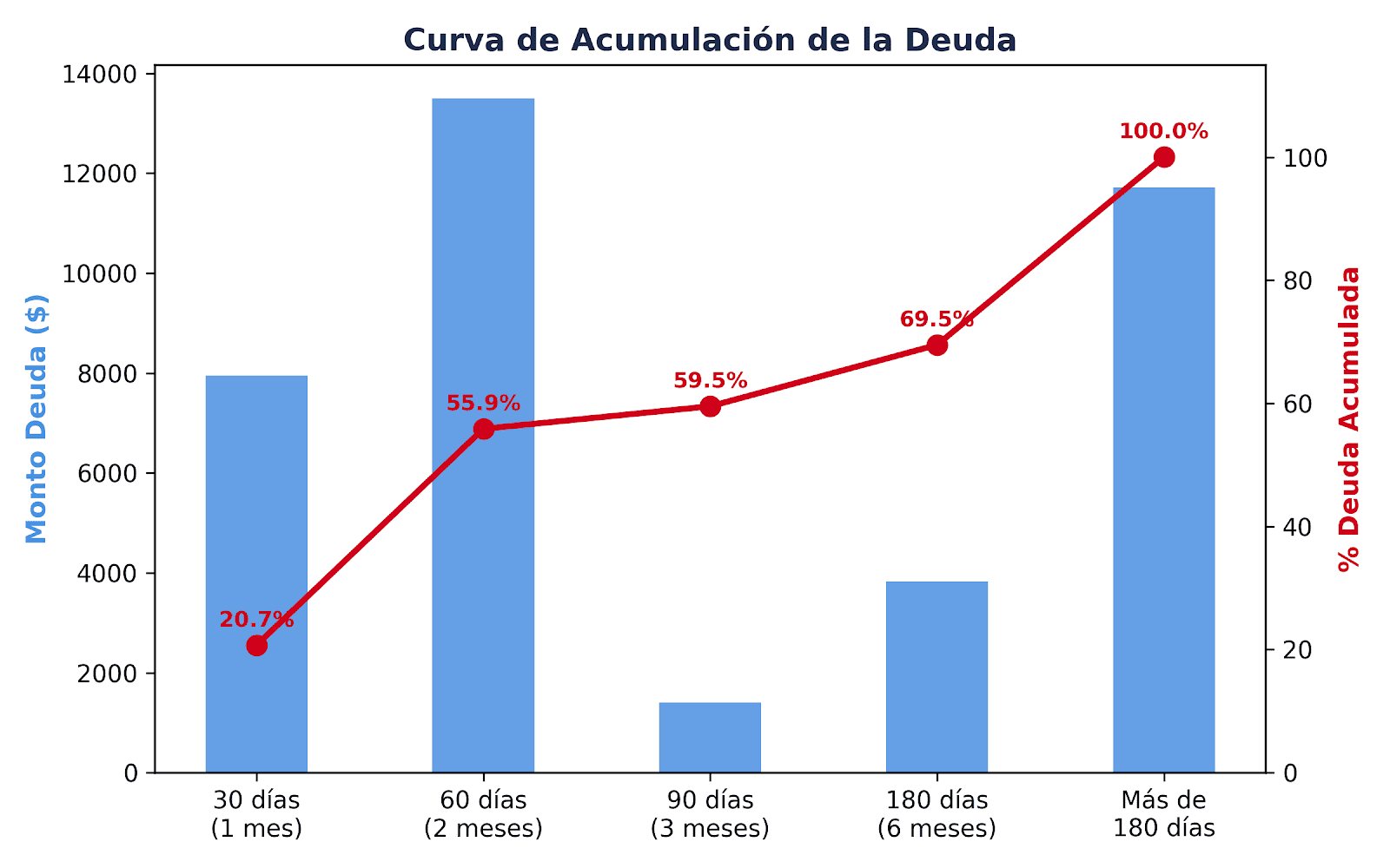 Curva acumulada de la deuda Curva acumulada de la deuda