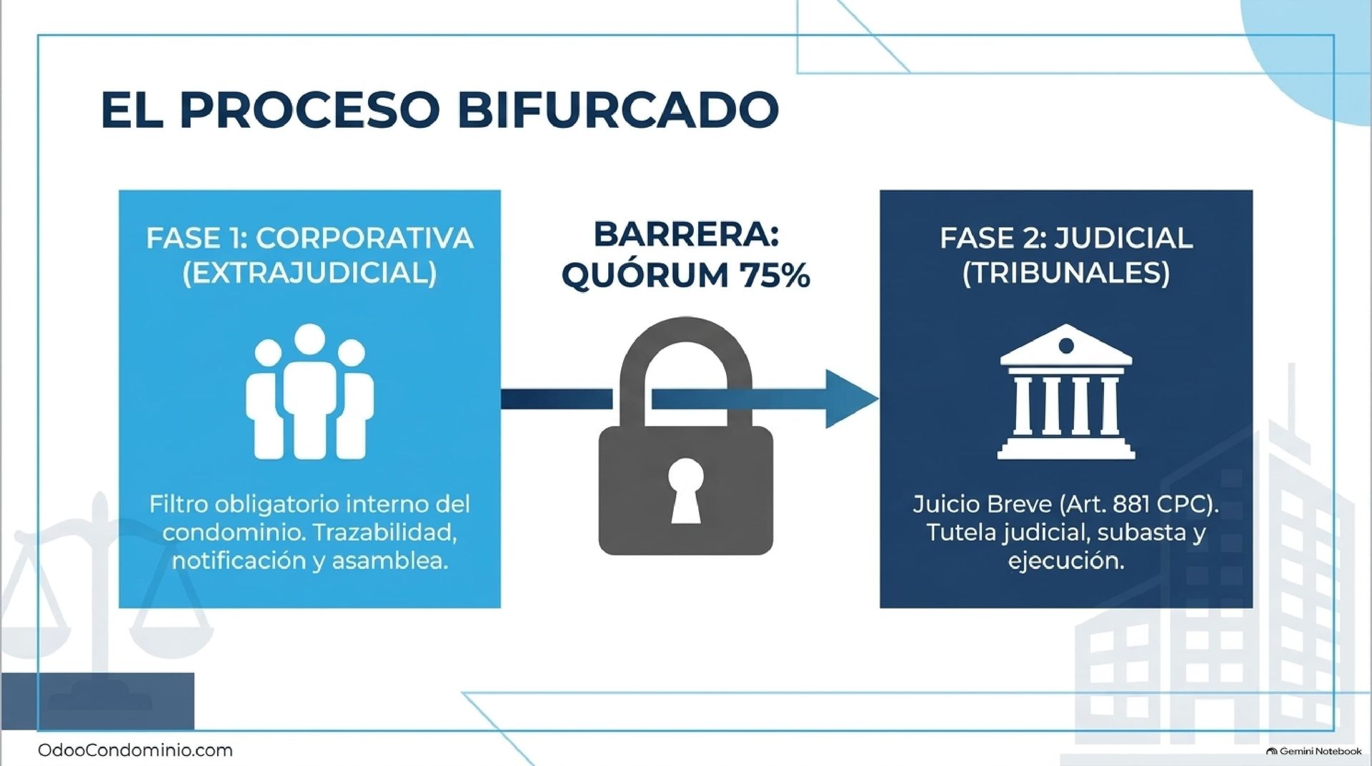 Tramitación judicial del Artículo 39 LPH mediante el Juicio Breve en Tribunales Civiles Flujograma del procedimiento judicial de venta forzosa tramitado por el Juicio Breve del Código de Procedimiento Civil venezolano