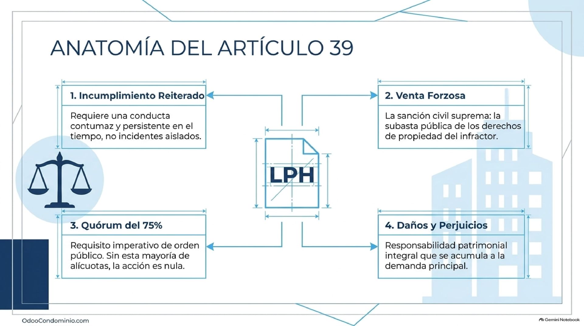 Requisito obligatorio de procedibilidad: Aprobación del 75% de las alícuotas del condominio Infografía explicativa del quórum calificado del 75 por ciento en alícuotas exigido por la LPH para aprobar la venta forzosa