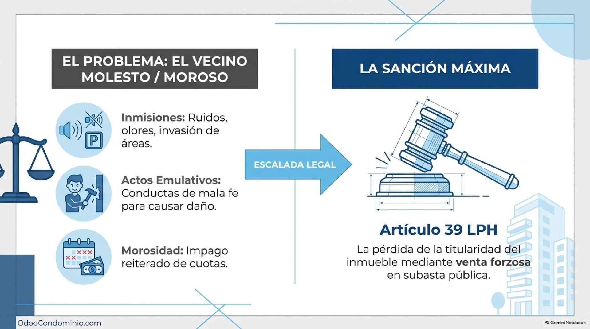 Análisis legal del Artículo 39 LPH: Venta forzosa y sanción a copropietarios incumplidores Marco legal del Artículo 39 de la Ley de Propiedad Horizontal en Venezuela sobre la demanda de venta forzosa en subasta pública