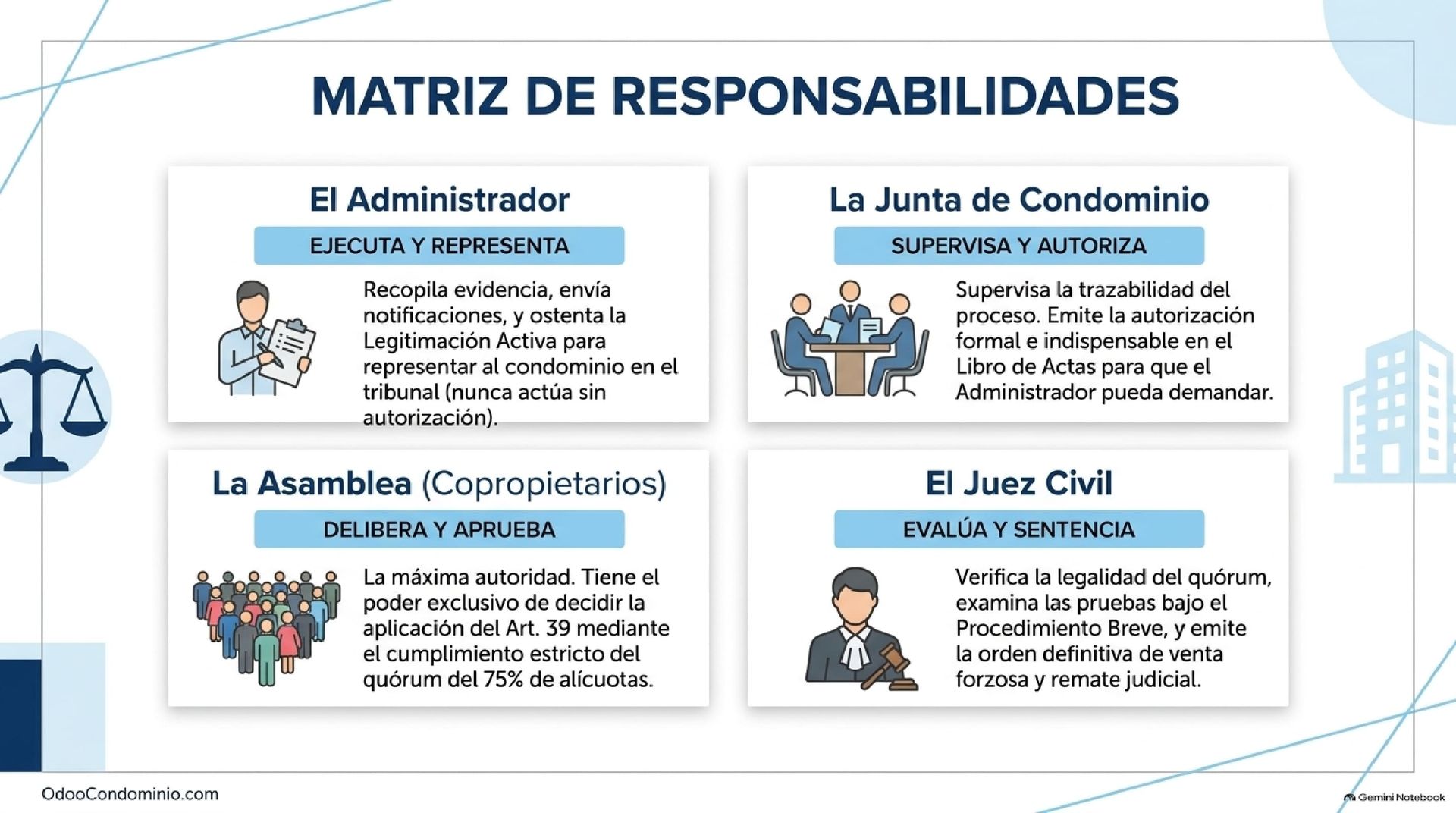 Roles clave de la Junta, Administrador y Propietarios en la aplicación de sanciones legales Diagrama de funciones del Administrador, Junta de Condominio, Asamblea de Propietarios, Abogado y Juez en el Artículo 39 LPH